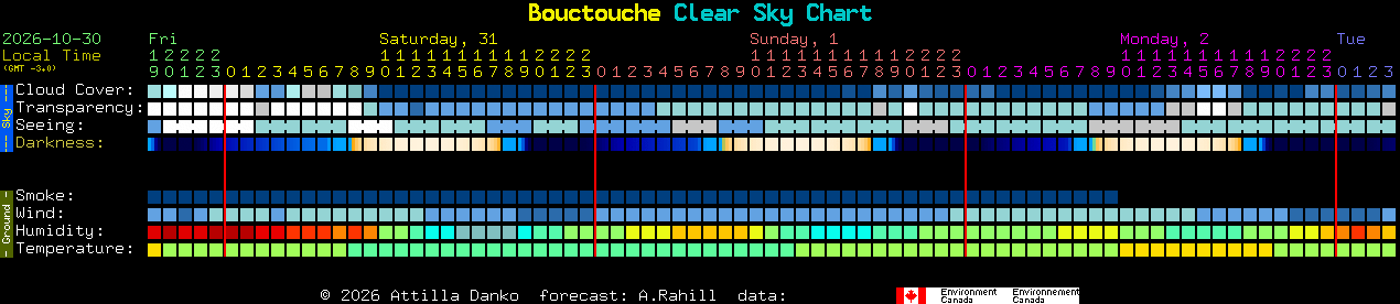 Current forecast for Bouctouche Clear Sky Chart