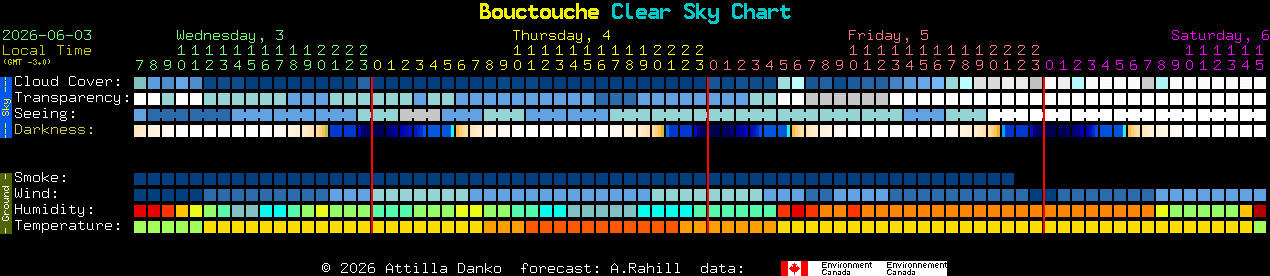 Current forecast for Bouctouche Clear Sky Chart