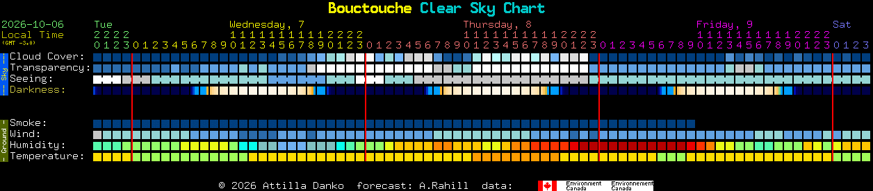 Current forecast for Bouctouche Clear Sky Chart