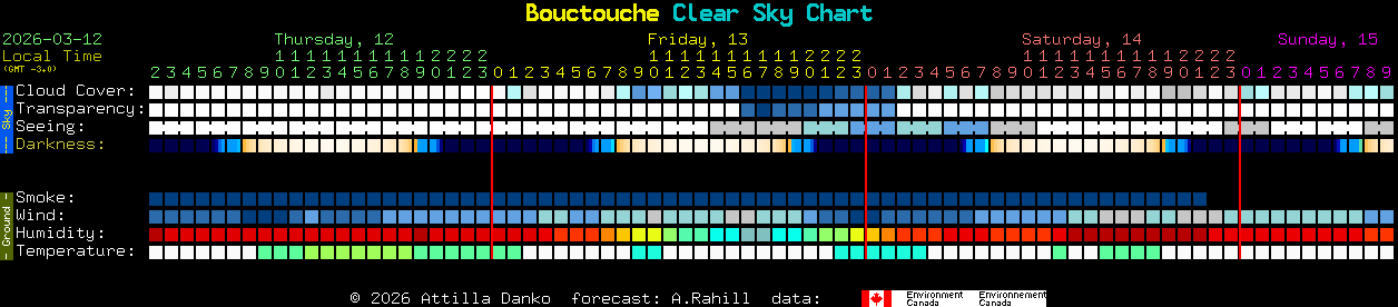 Current forecast for Bouctouche Clear Sky Chart