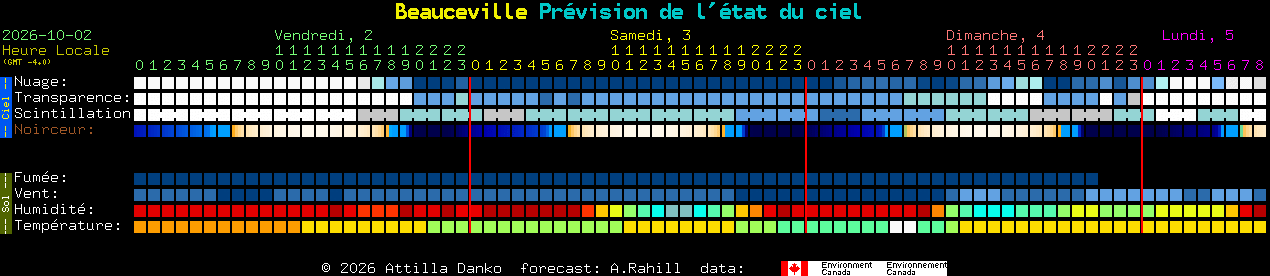 Current forecast for Beauceville Clear Sky Chart