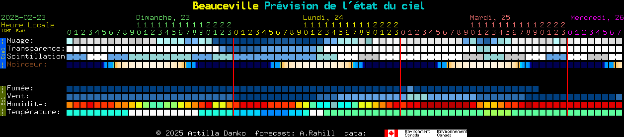 Current forecast for Beauceville Clear Sky Chart