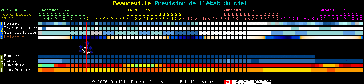 Current forecast for Beauceville Clear Sky Chart