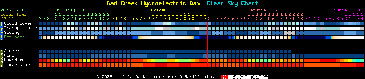 Current forecast for Bad Creek Hydroelectric Dam Clear Sky Chart