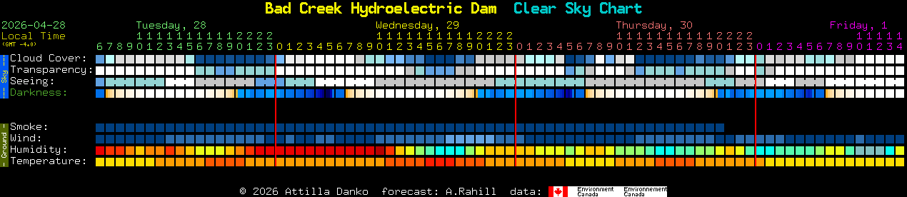 Current forecast for Bad Creek Hydroelectric Dam Clear Sky Chart