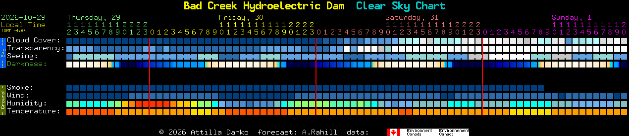 Current forecast for Bad Creek Hydroelectric Dam Clear Sky Chart