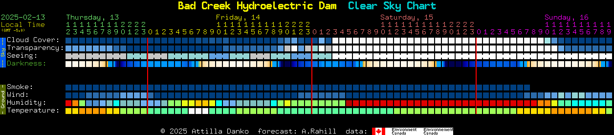 Current forecast for Bad Creek Hydroelectric Dam Clear Sky Chart