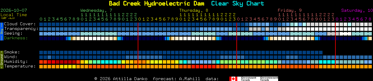 Current forecast for Bad Creek Hydroelectric Dam Clear Sky Chart