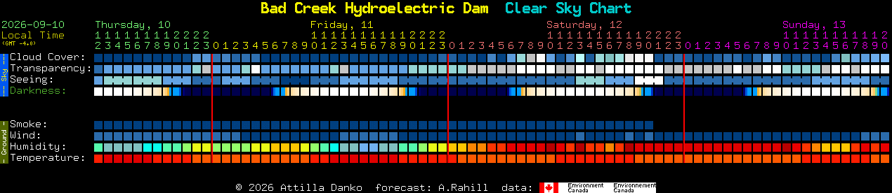 Current forecast for Bad Creek Hydroelectric Dam Clear Sky Chart