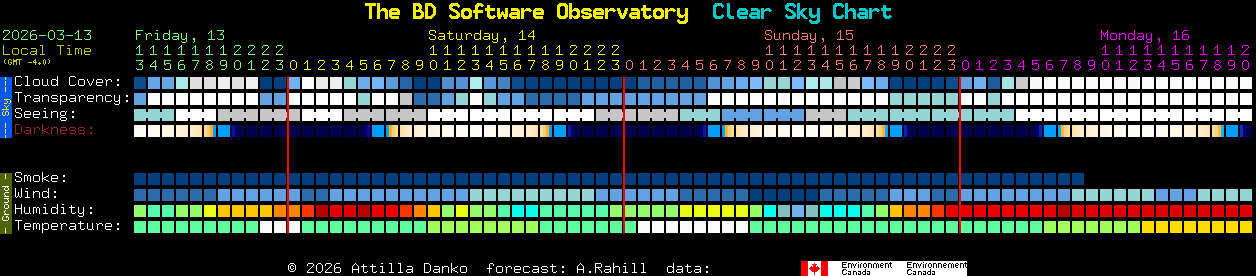 Current forecast for The BD Software Observatory Clear Sky Chart