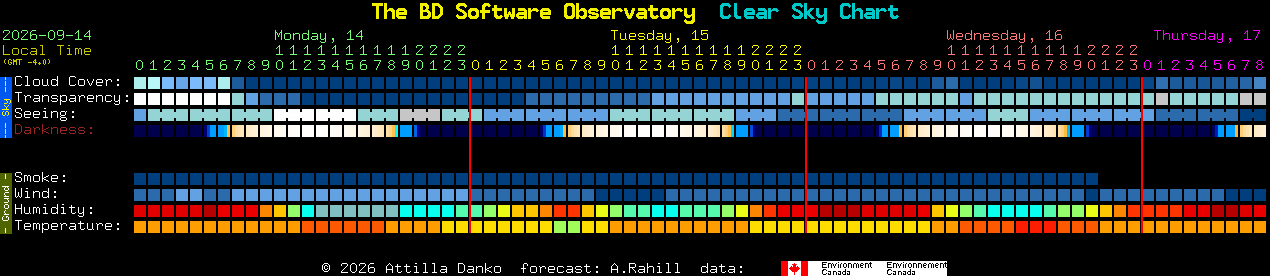 Current forecast for The BD Software Observatory Clear Sky Chart