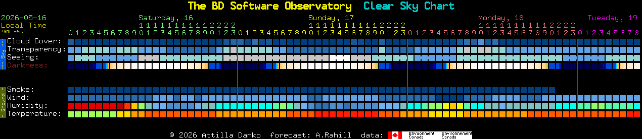 Current forecast for The BD Software Observatory Clear Sky Chart