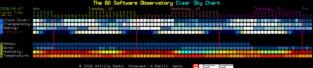 Current forecast for The BD Software Observatory Clear Sky Chart