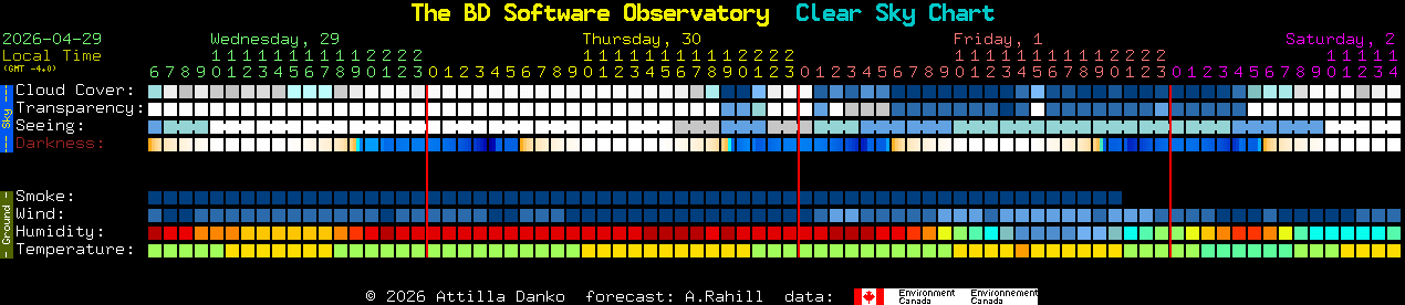 Current forecast for The BD Software Observatory Clear Sky Chart