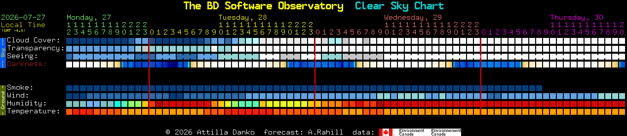 Current forecast for The BD Software Observatory Clear Sky Chart