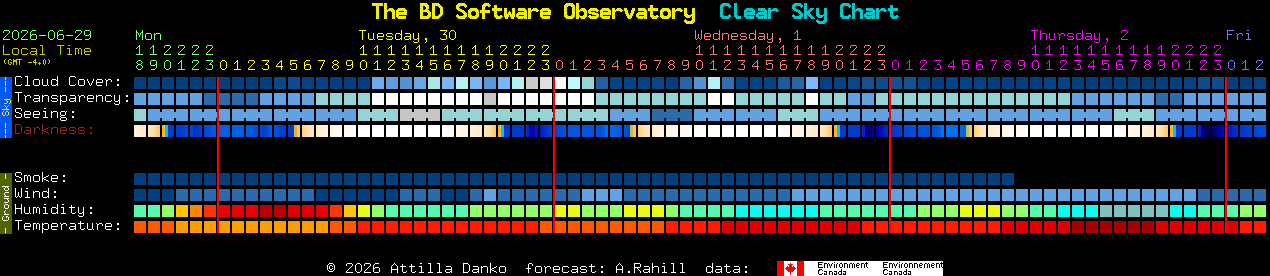 Current forecast for The BD Software Observatory Clear Sky Chart