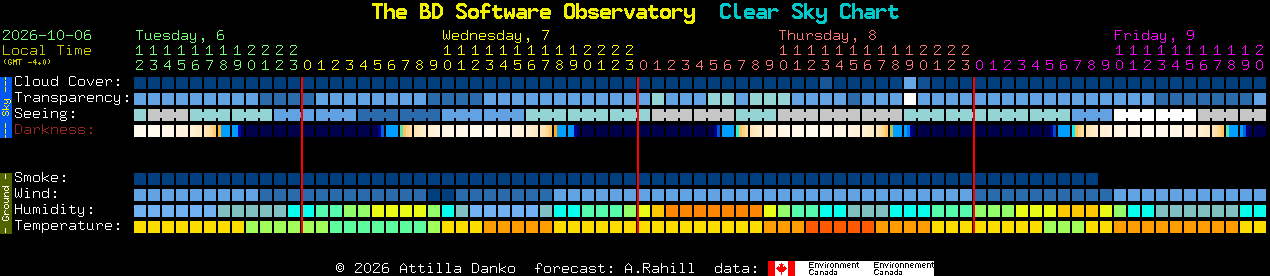 Current forecast for The BD Software Observatory Clear Sky Chart