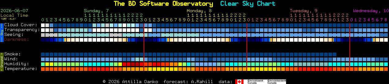 Current forecast for The BD Software Observatory Clear Sky Chart