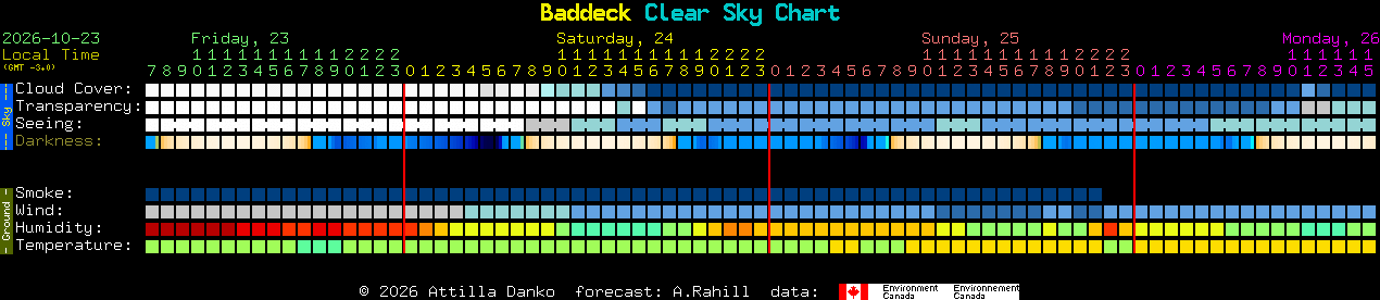 Current forecast for Baddeck Clear Sky Chart