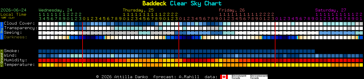 Current forecast for Baddeck Clear Sky Chart