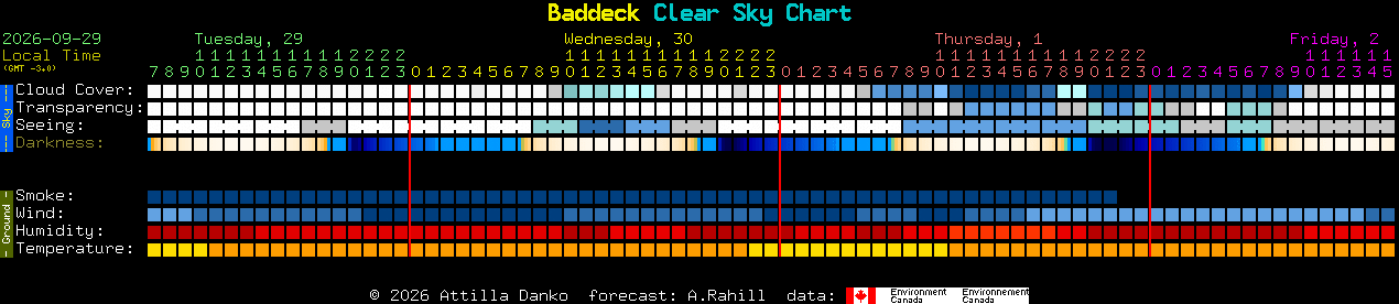 Current forecast for Baddeck Clear Sky Chart