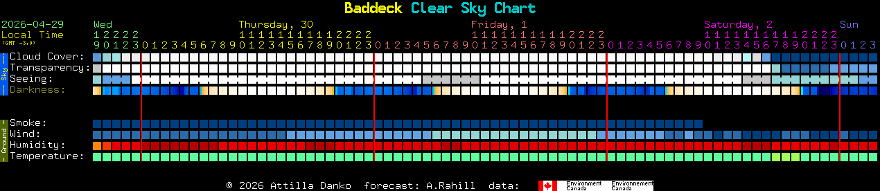 Current forecast for Baddeck Clear Sky Chart