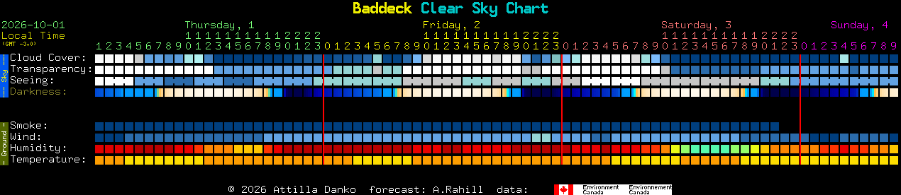 Current forecast for Baddeck Clear Sky Chart