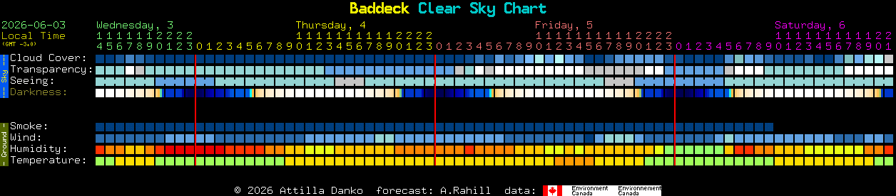 Current forecast for Baddeck Clear Sky Chart