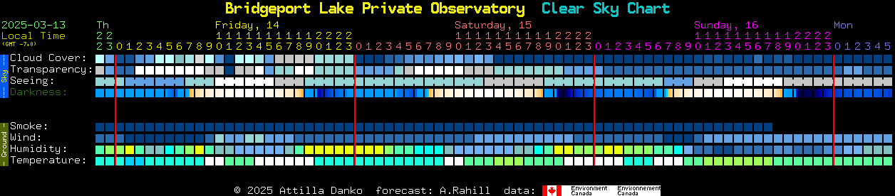 Current forecast for Bridgeport Lake Private Observatory Clear Sky Chart