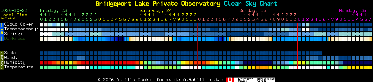 Current forecast for Bridgeport Lake Private Observatory Clear Sky Chart
