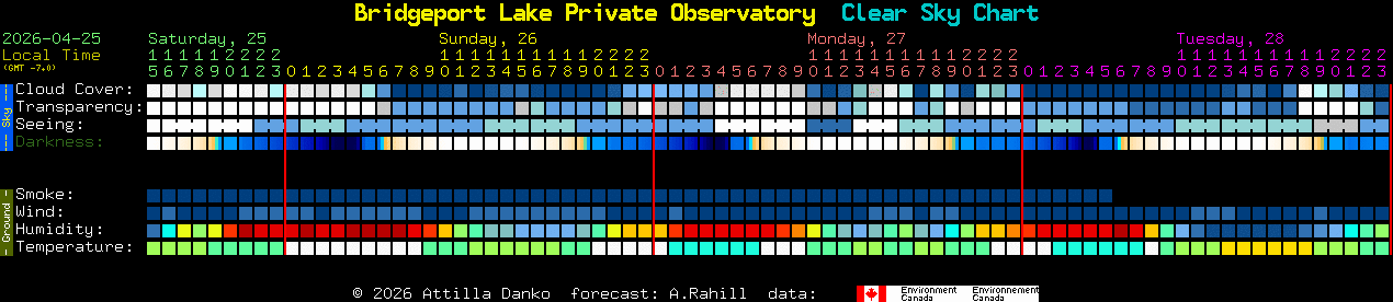 Current forecast for Bridgeport Lake Private Observatory Clear Sky Chart