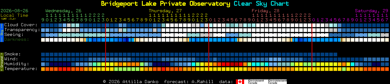 Current forecast for Bridgeport Lake Private Observatory Clear Sky Chart