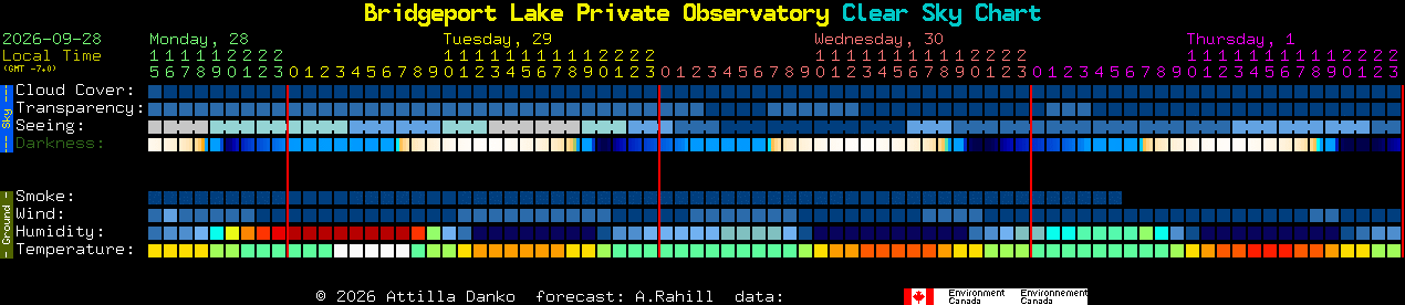 Current forecast for Bridgeport Lake Private Observatory Clear Sky Chart
