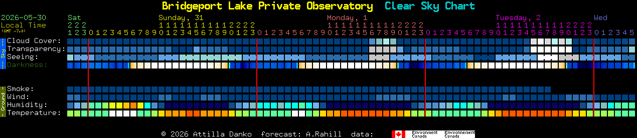 Current forecast for Bridgeport Lake Private Observatory Clear Sky Chart