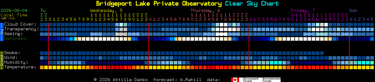 Current forecast for Bridgeport Lake Private Observatory Clear Sky Chart