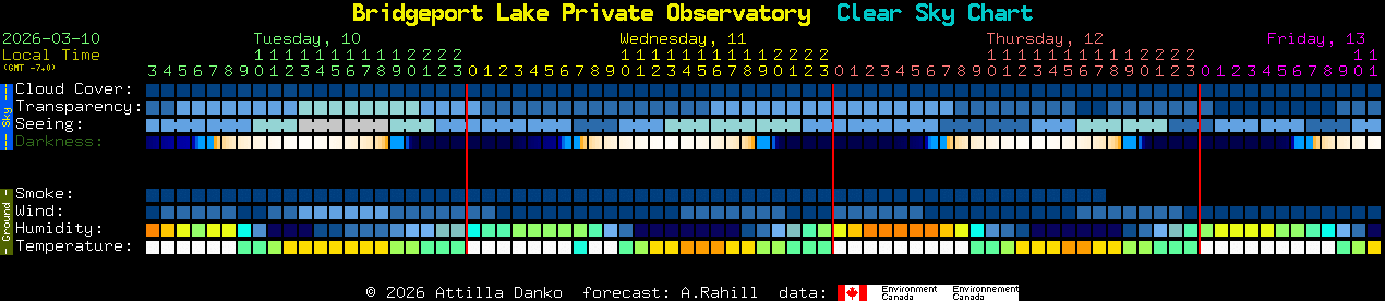Current forecast for Bridgeport Lake Private Observatory Clear Sky Chart