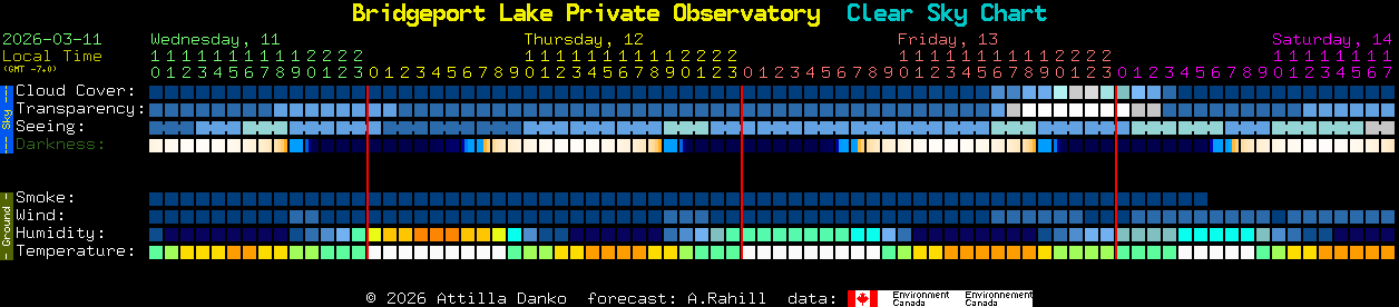 Current forecast for Bridgeport Lake Private Observatory Clear Sky Chart