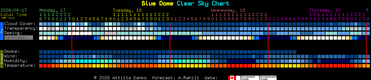 Current forecast for Blue Dome Clear Sky Chart