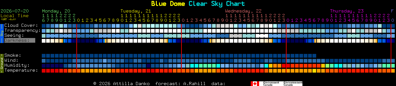 Current forecast for Blue Dome Clear Sky Chart