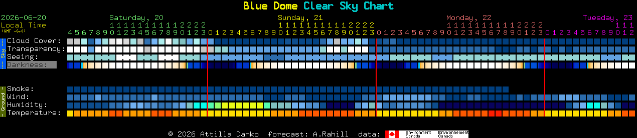 Current forecast for Blue Dome Clear Sky Chart