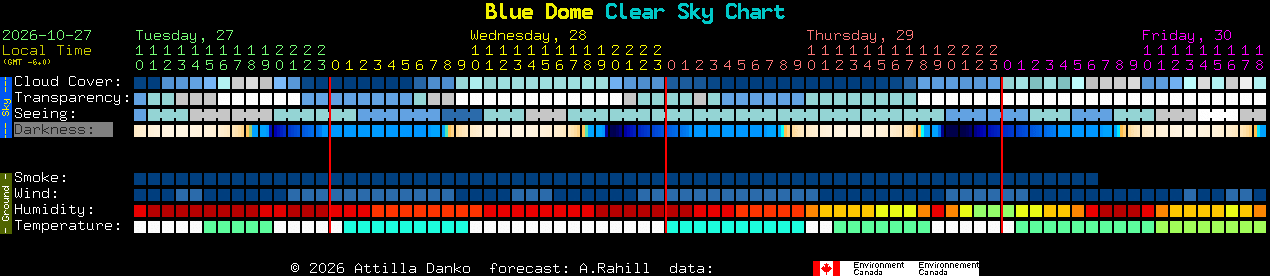 Current forecast for Blue Dome Clear Sky Chart
