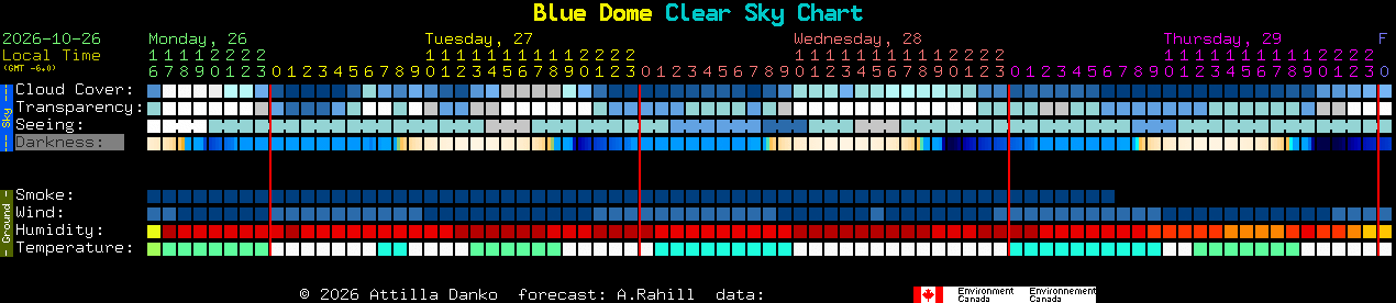 Current forecast for Blue Dome Clear Sky Chart