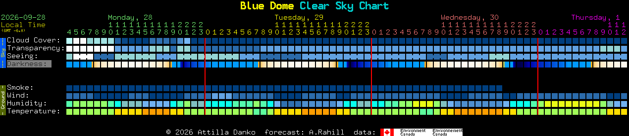 Current forecast for Blue Dome Clear Sky Chart