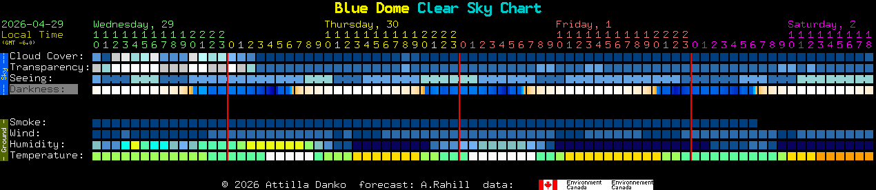 Current forecast for Blue Dome Clear Sky Chart