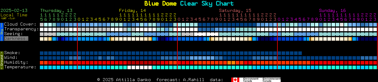 Current forecast for Blue Dome Clear Sky Chart