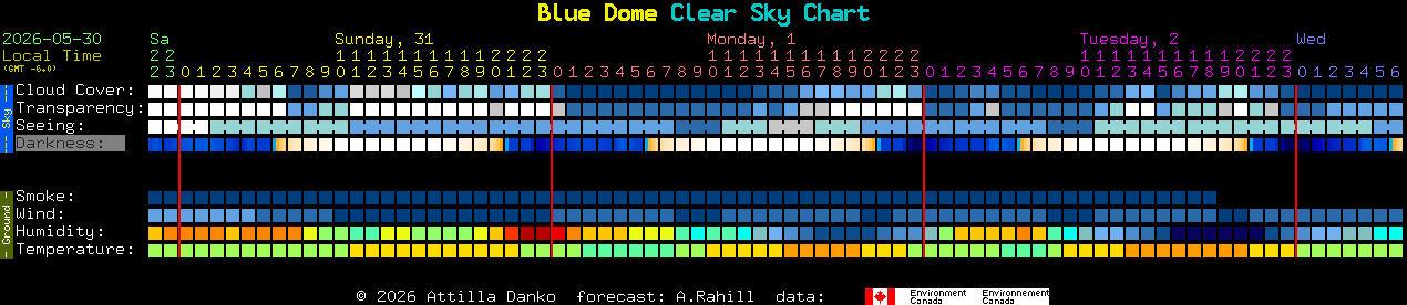Current forecast for Blue Dome Clear Sky Chart