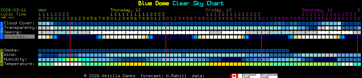 Current forecast for Blue Dome Clear Sky Chart