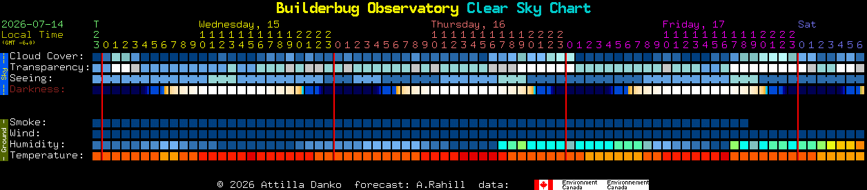 Current forecast for Builderbug Observatory Clear Sky Chart