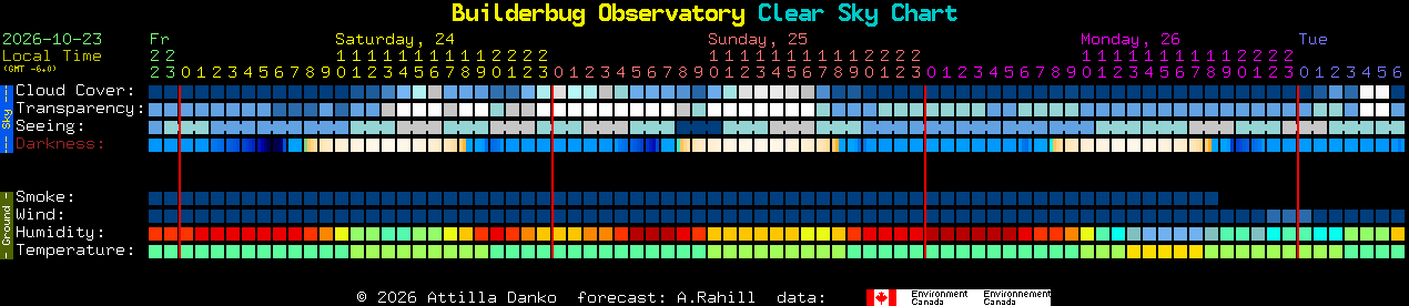 Current forecast for Builderbug Observatory Clear Sky Chart