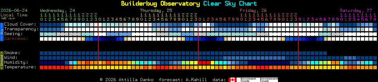 Current forecast for Builderbug Observatory Clear Sky Chart